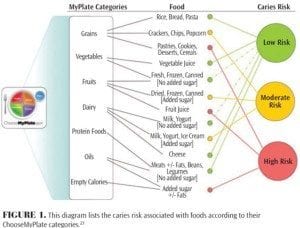 Caries risk for diff foods