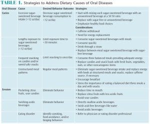 Dietary Causes table